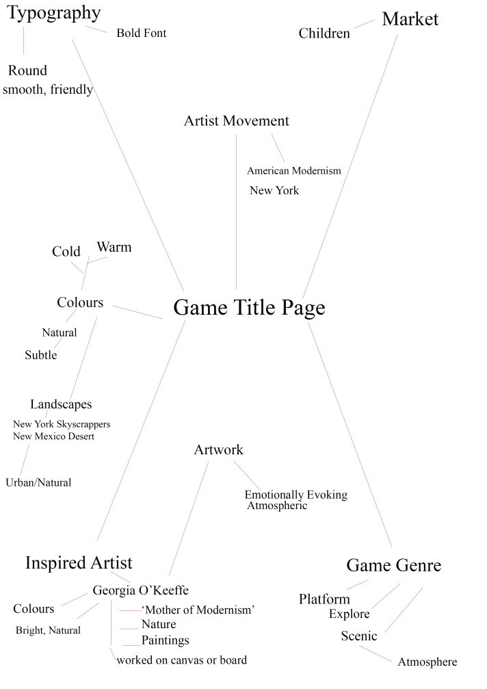 Game Title Page Mindmap.png